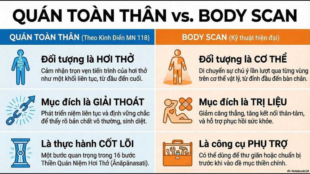 Kinh Quán Niệm Hơi Thở Tập 7B: Quán Toàn Thân Không Phải Body Scan – Hiểu Lầm Phổ Biến (MN 118)
